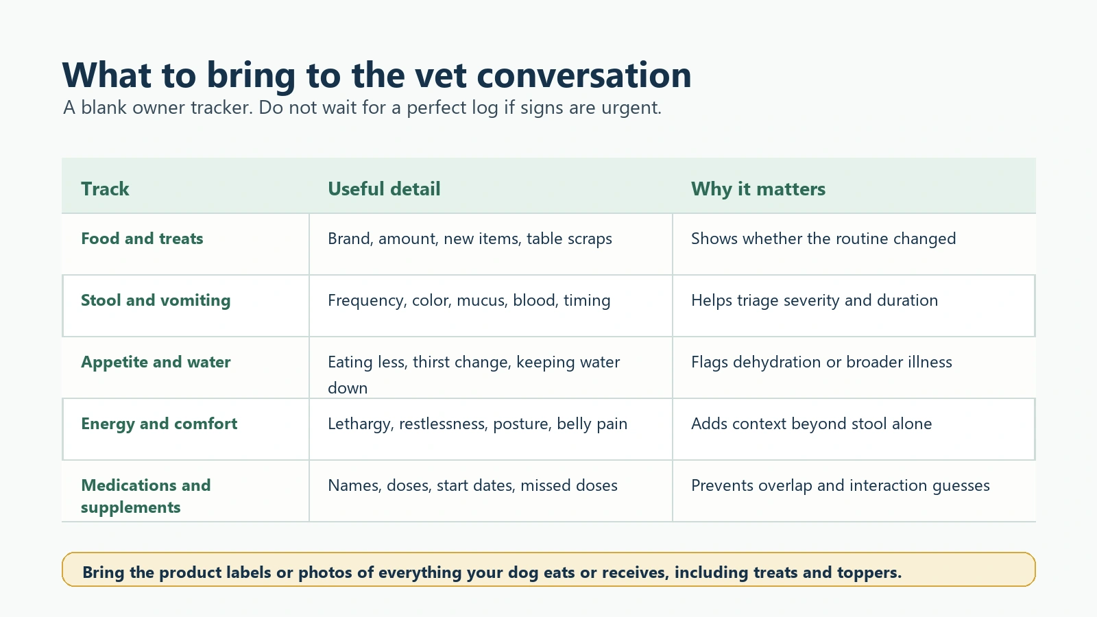 Digestive health observation tracker listing food, stool, appetite, energy, medications, and why each detail matters.