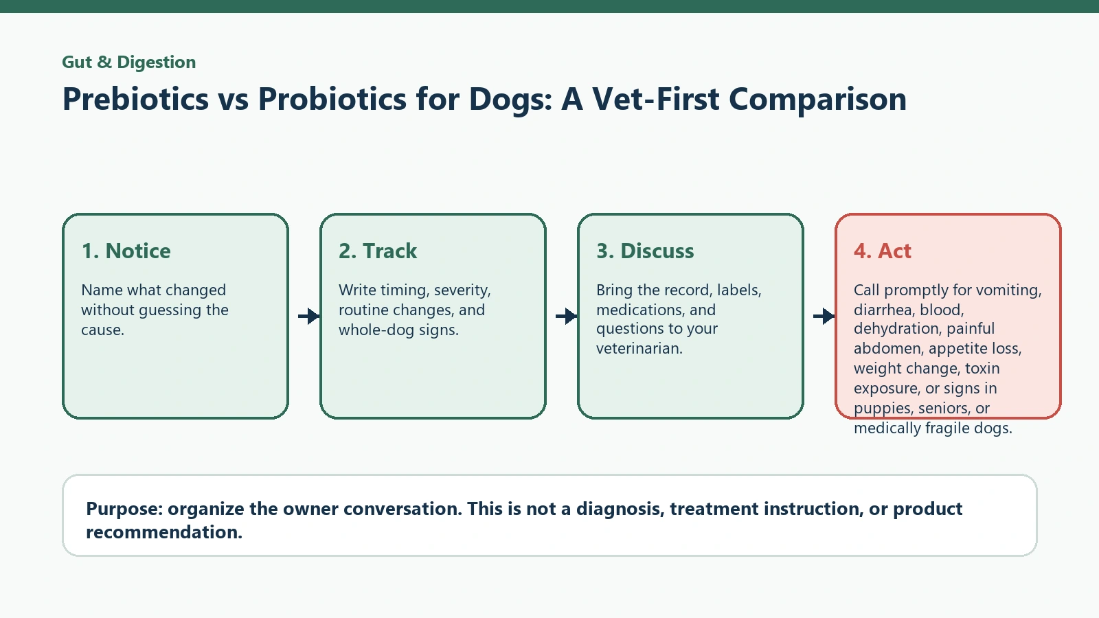 Decision pathway for Prebiotics vs Probiotics for Dogs: A Vet-First Comparison.