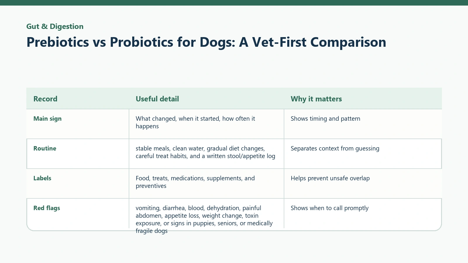Owner tracking table for Prebiotics vs Probiotics for Dogs: A Vet-First Comparison.