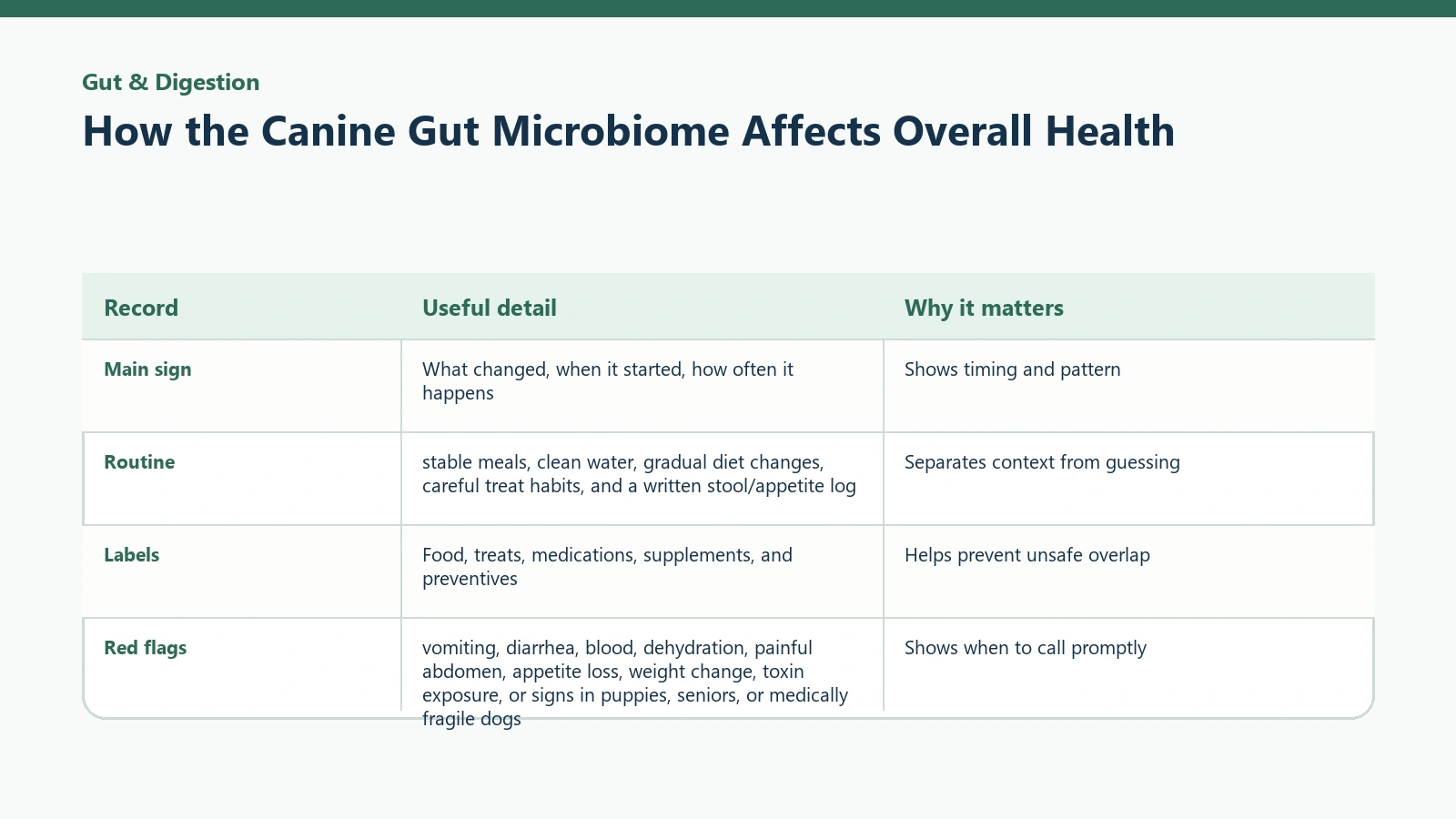 Owner tracking table for How the Canine Gut Microbiome Affects Overall Health.