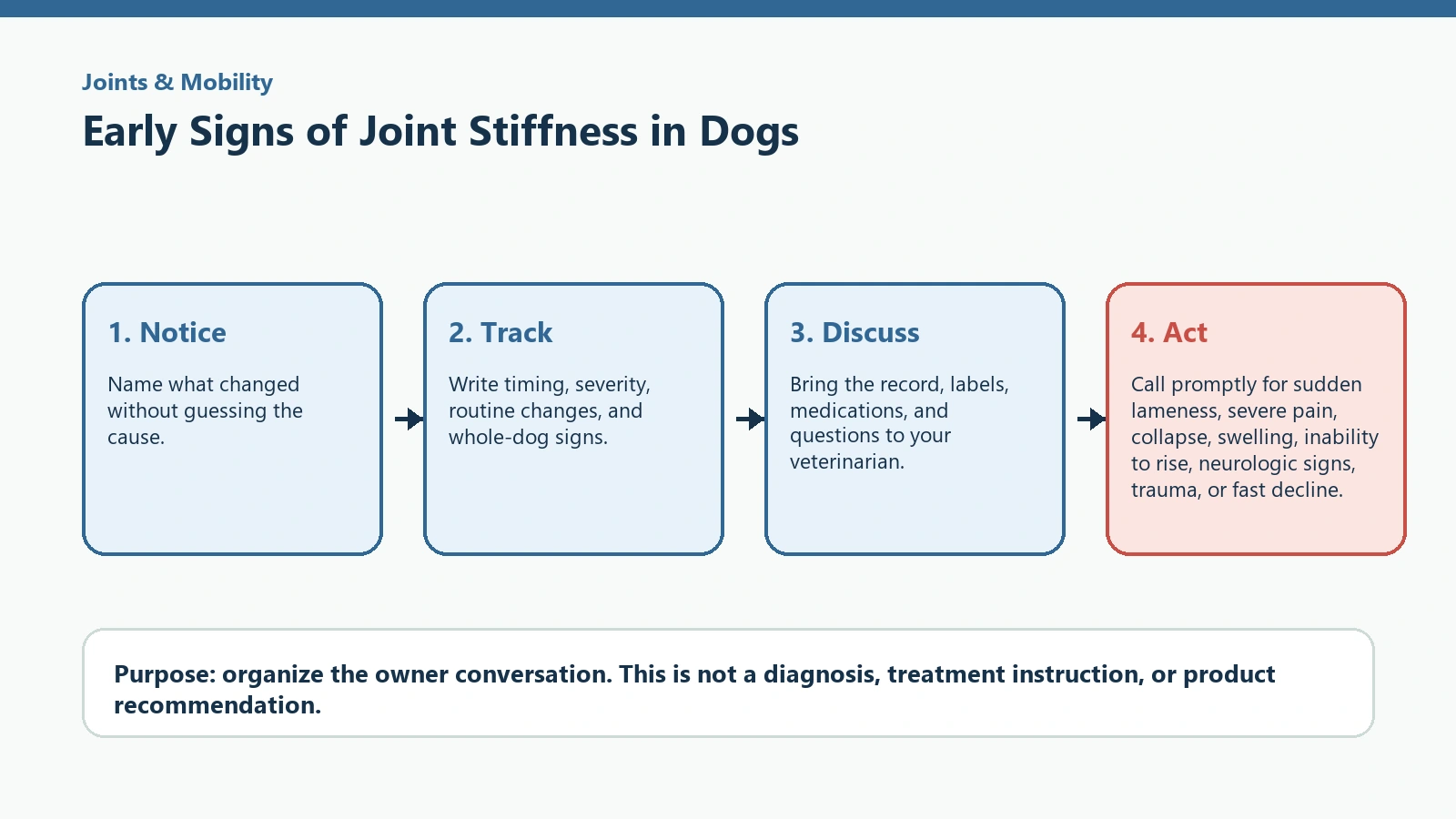 Decision pathway for Early Signs of Joint Stiffness in Dogs.