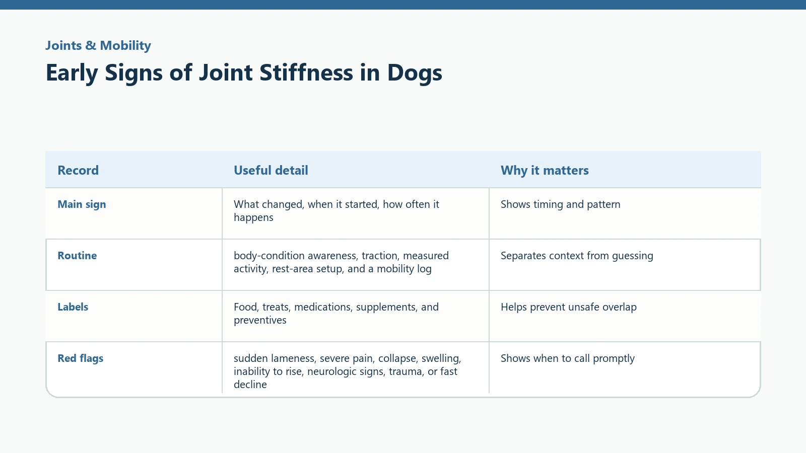 Owner tracking table for Early Signs of Joint Stiffness in Dogs.