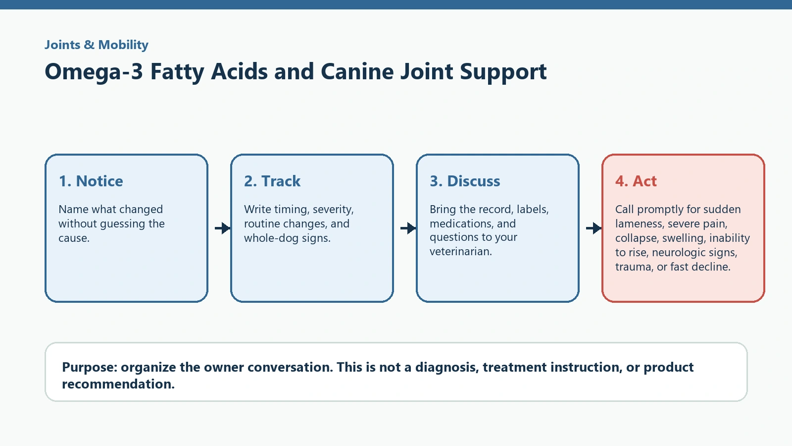 Decision pathway for Omega-3 Fatty Acids and Canine Joint Support.