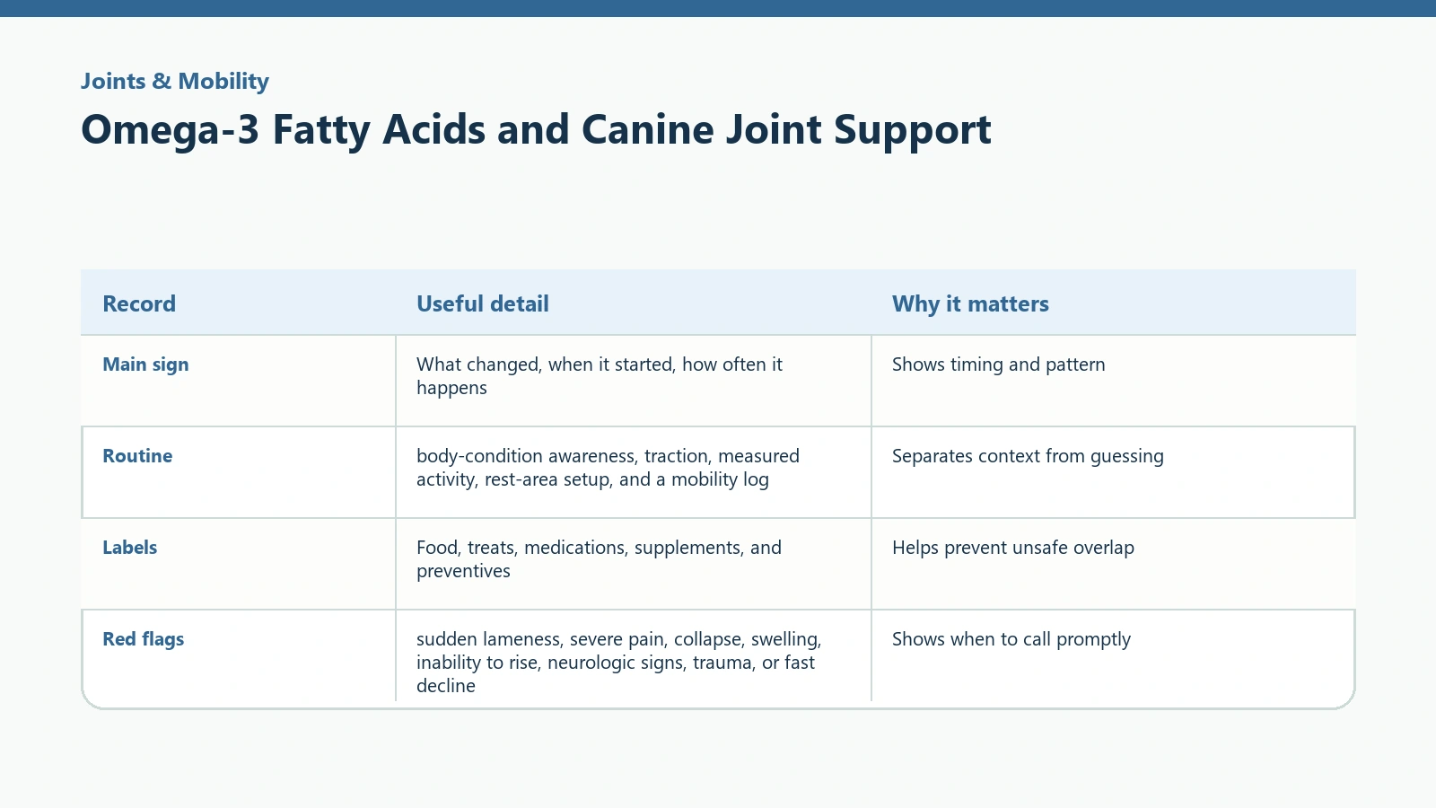 Owner tracking table for Omega-3 Fatty Acids and Canine Joint Support.