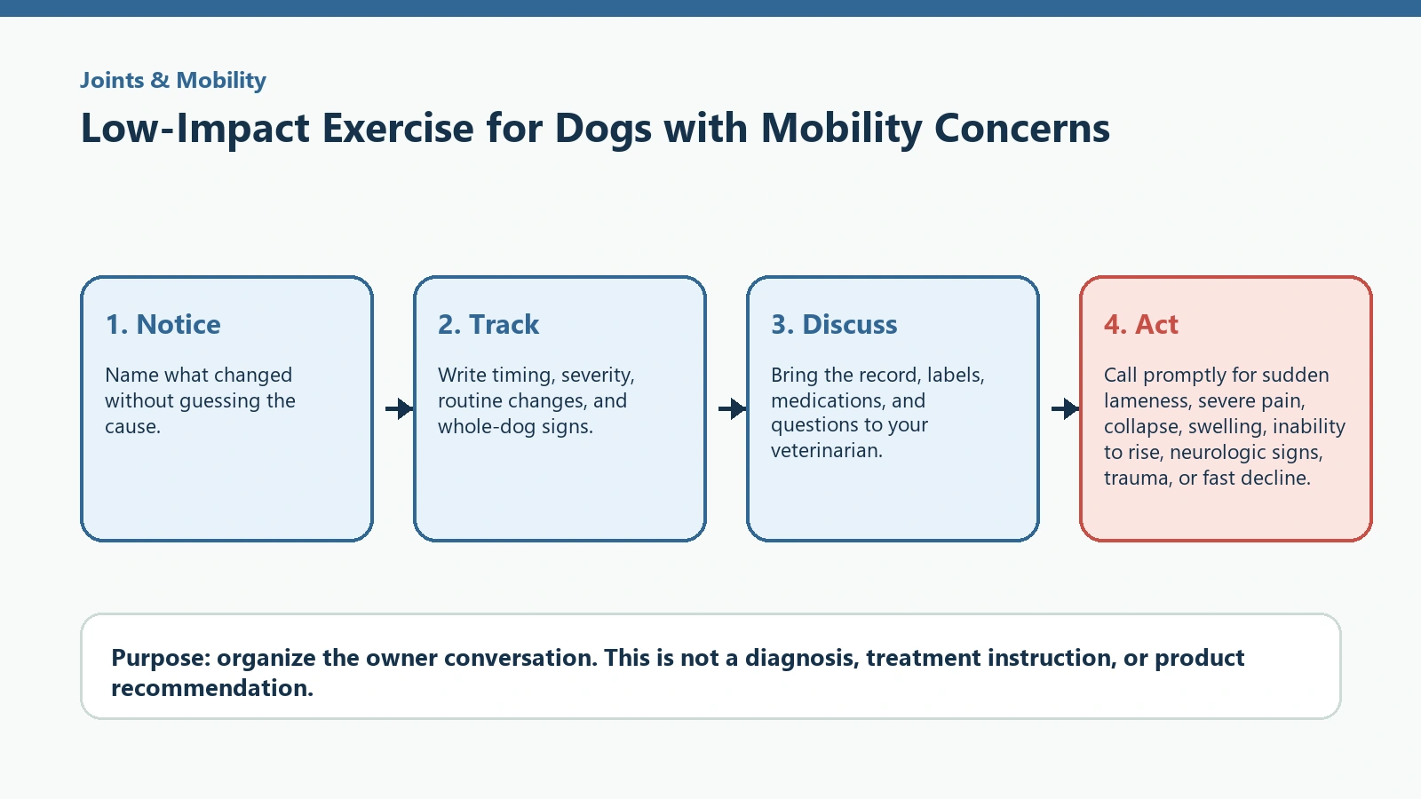 Decision pathway for Low-Impact Exercise for Dogs with Mobility Concerns.