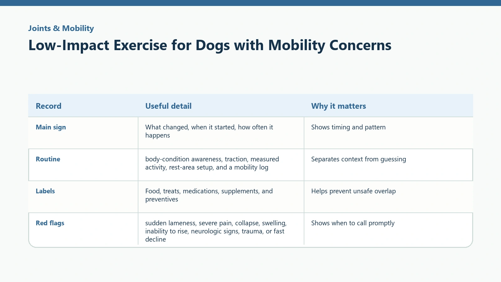 Owner tracking table for Low-Impact Exercise for Dogs with Mobility Concerns.