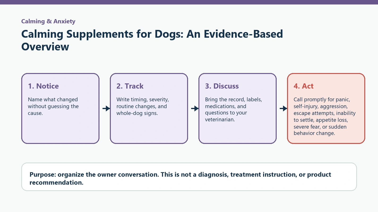 Decision pathway for Calming Supplements for Dogs: An Evidence-Based Overview.