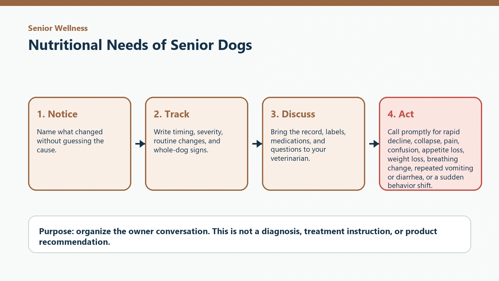 Decision pathway for Nutritional Needs of Senior Dogs.