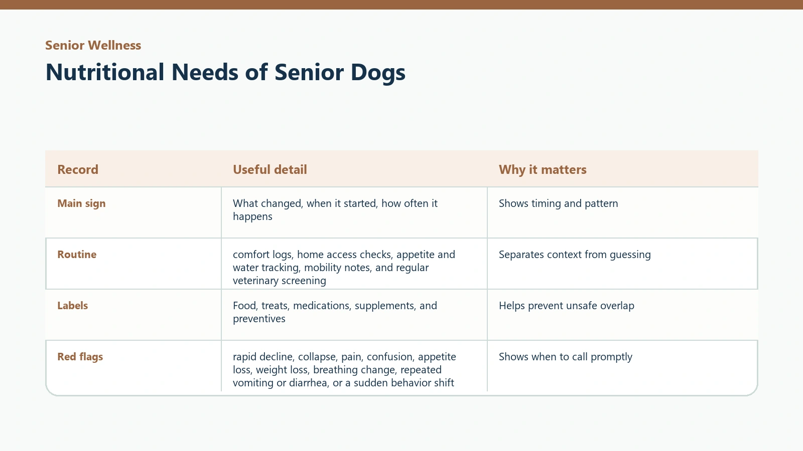 Owner tracking table for Nutritional Needs of Senior Dogs.