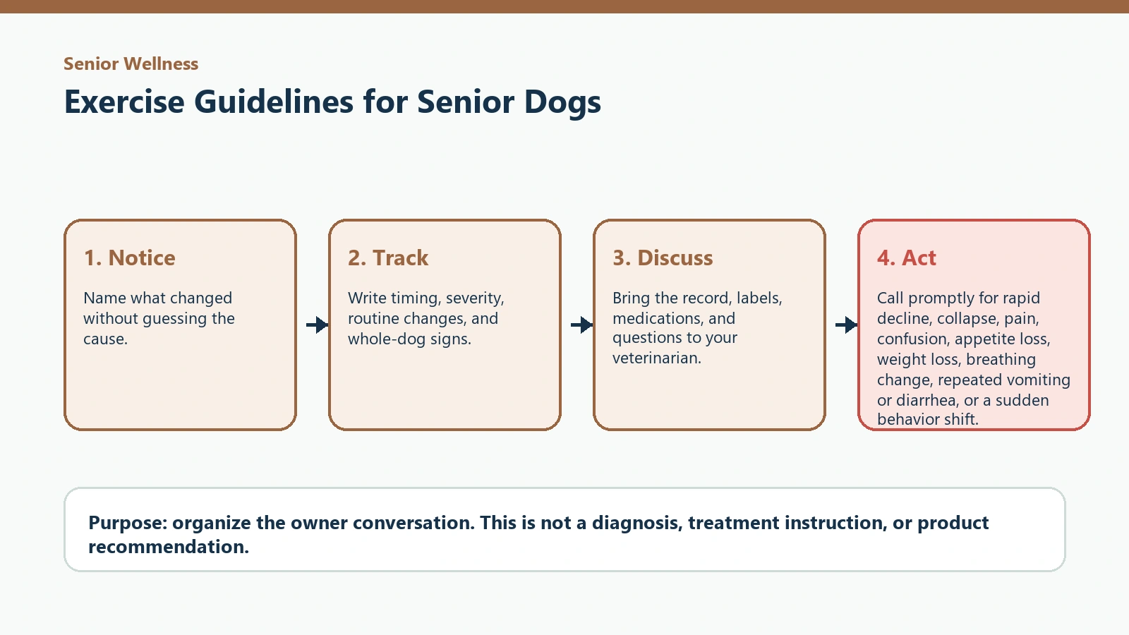 Decision pathway for Exercise Guidelines for Senior Dogs.