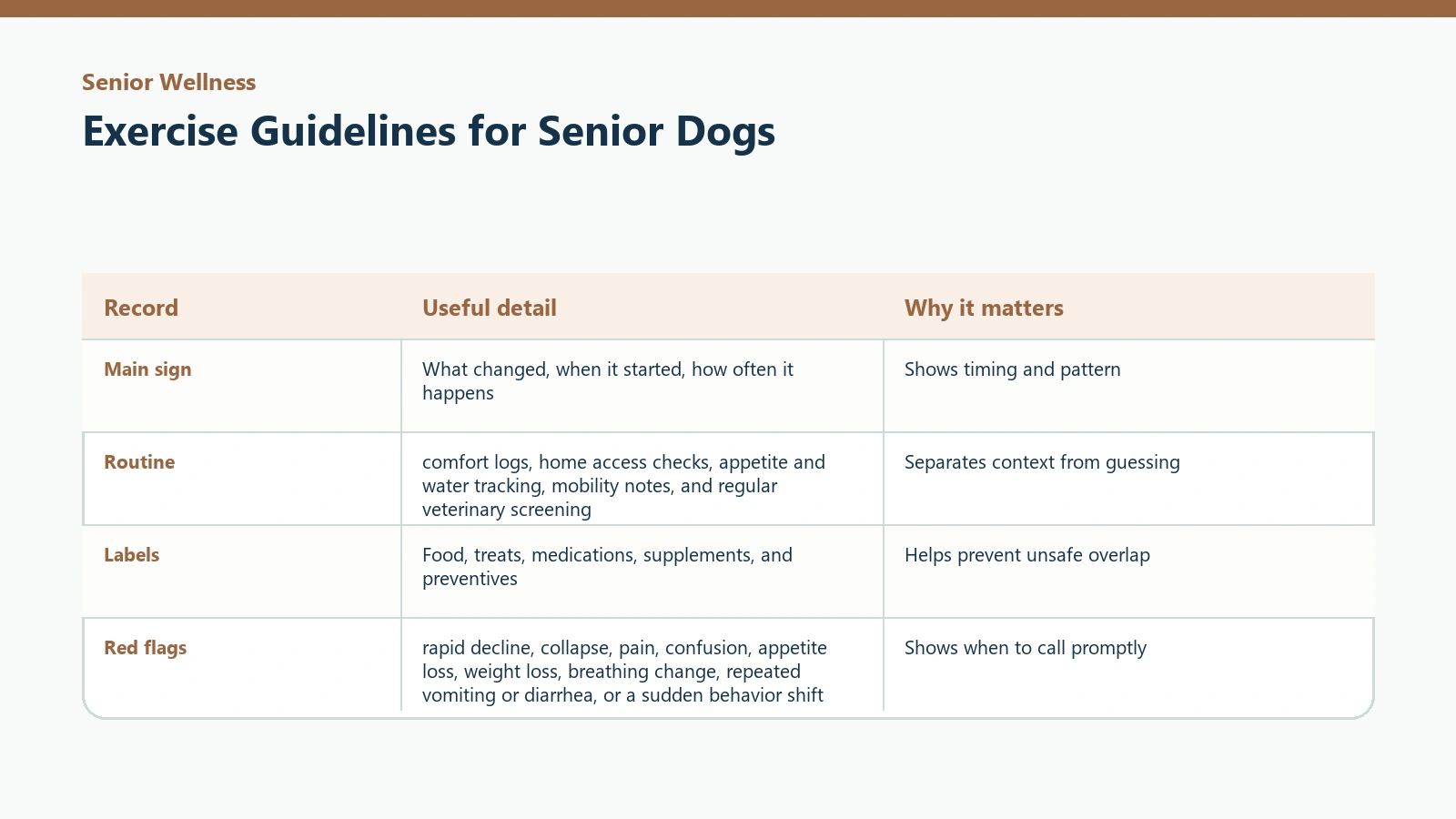 Owner tracking table for Exercise Guidelines for Senior Dogs.