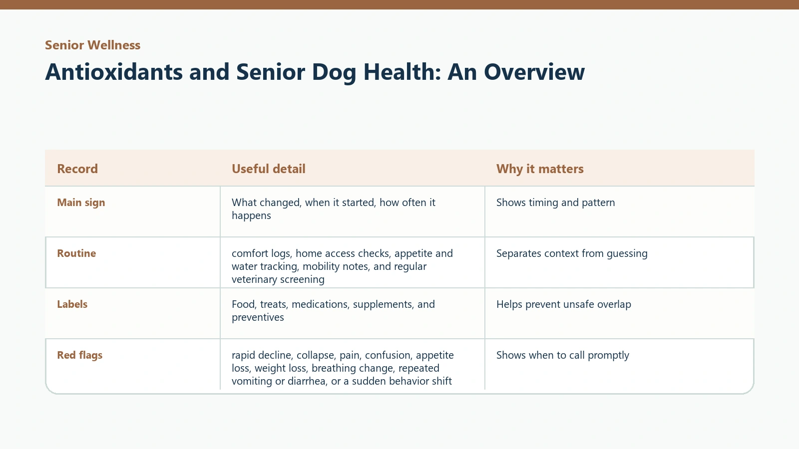 Owner tracking table for Antioxidants and Senior Dog Health: An Overview.