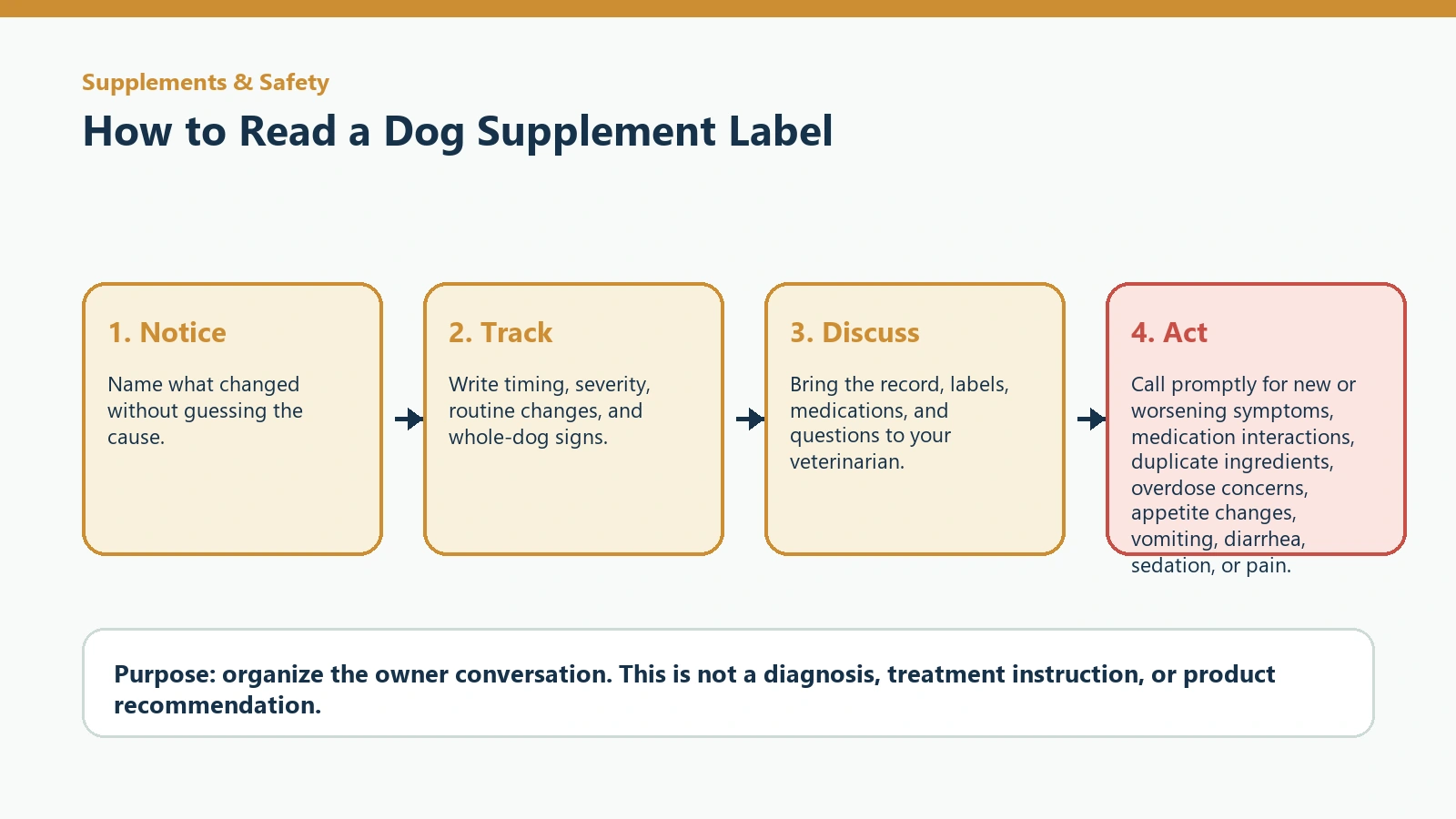 Decision pathway for How to Read a Dog Supplement Label.