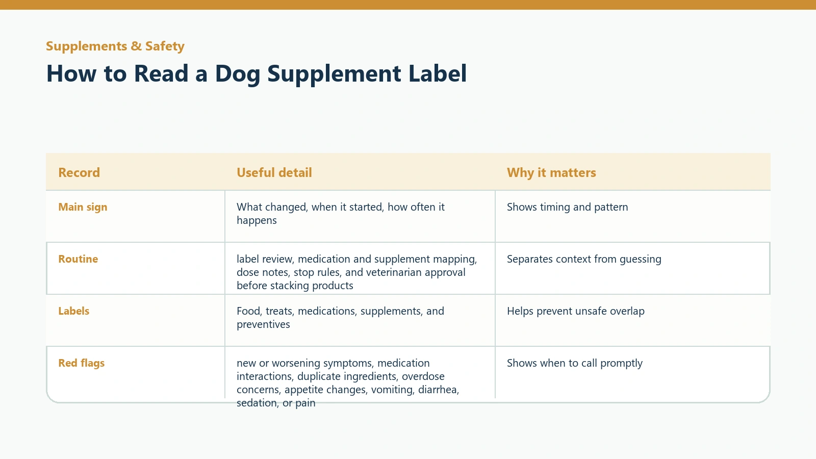 Owner tracking table for How to Read a Dog Supplement Label.
