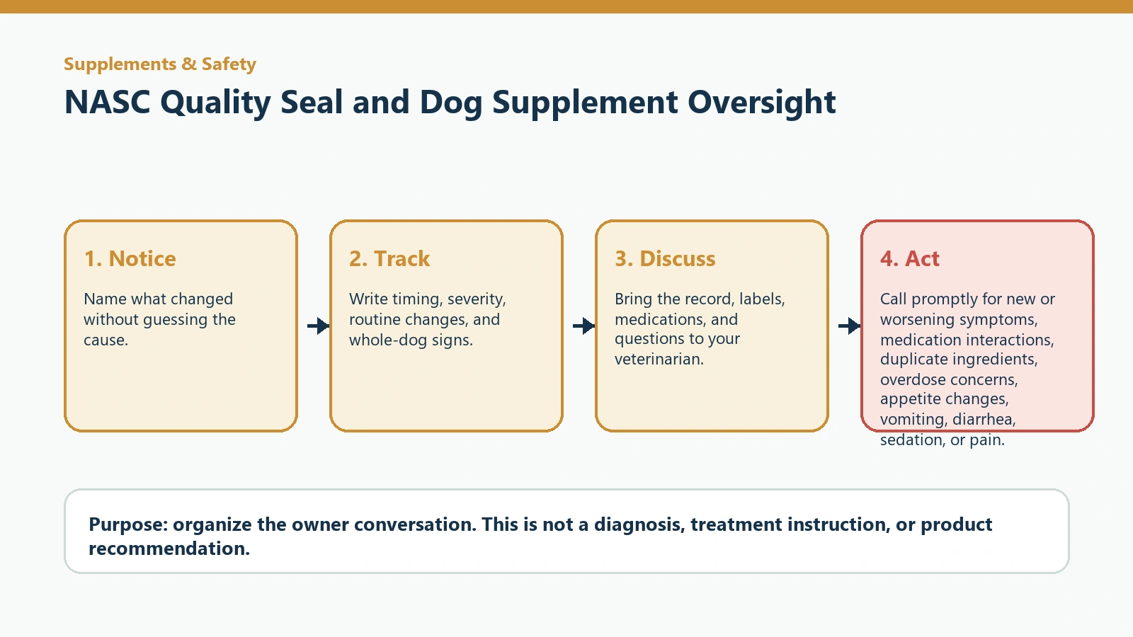 Decision pathway for NASC Quality Seal and Dog Supplement Oversight.