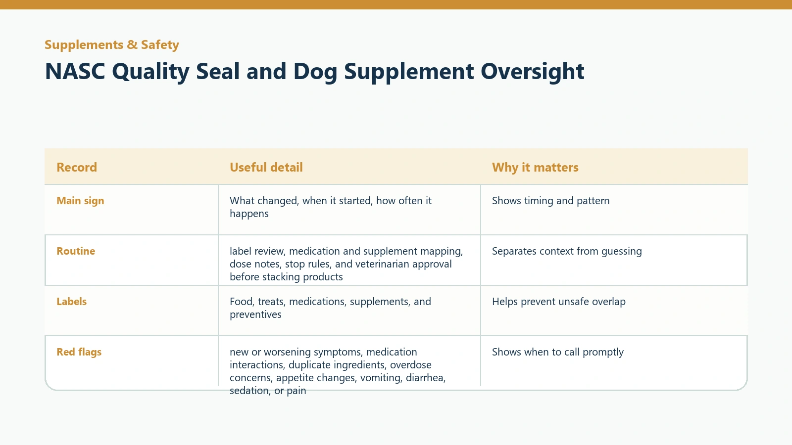 Owner tracking table for NASC Quality Seal and Dog Supplement Oversight.