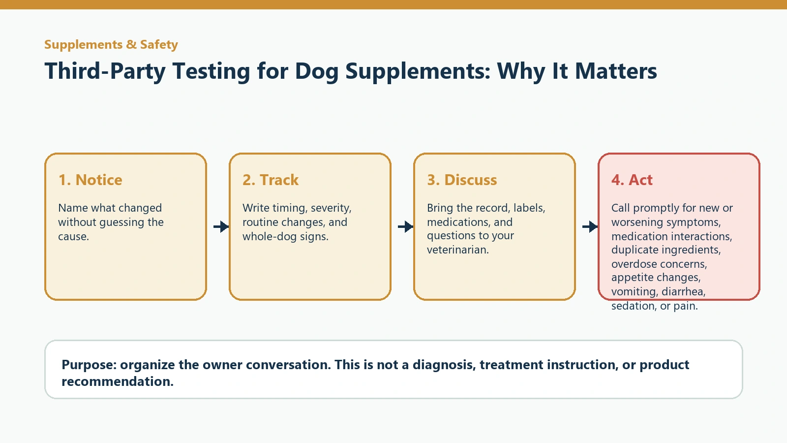 Decision pathway for Third-Party Testing for Dog Supplements: Why It Matters.