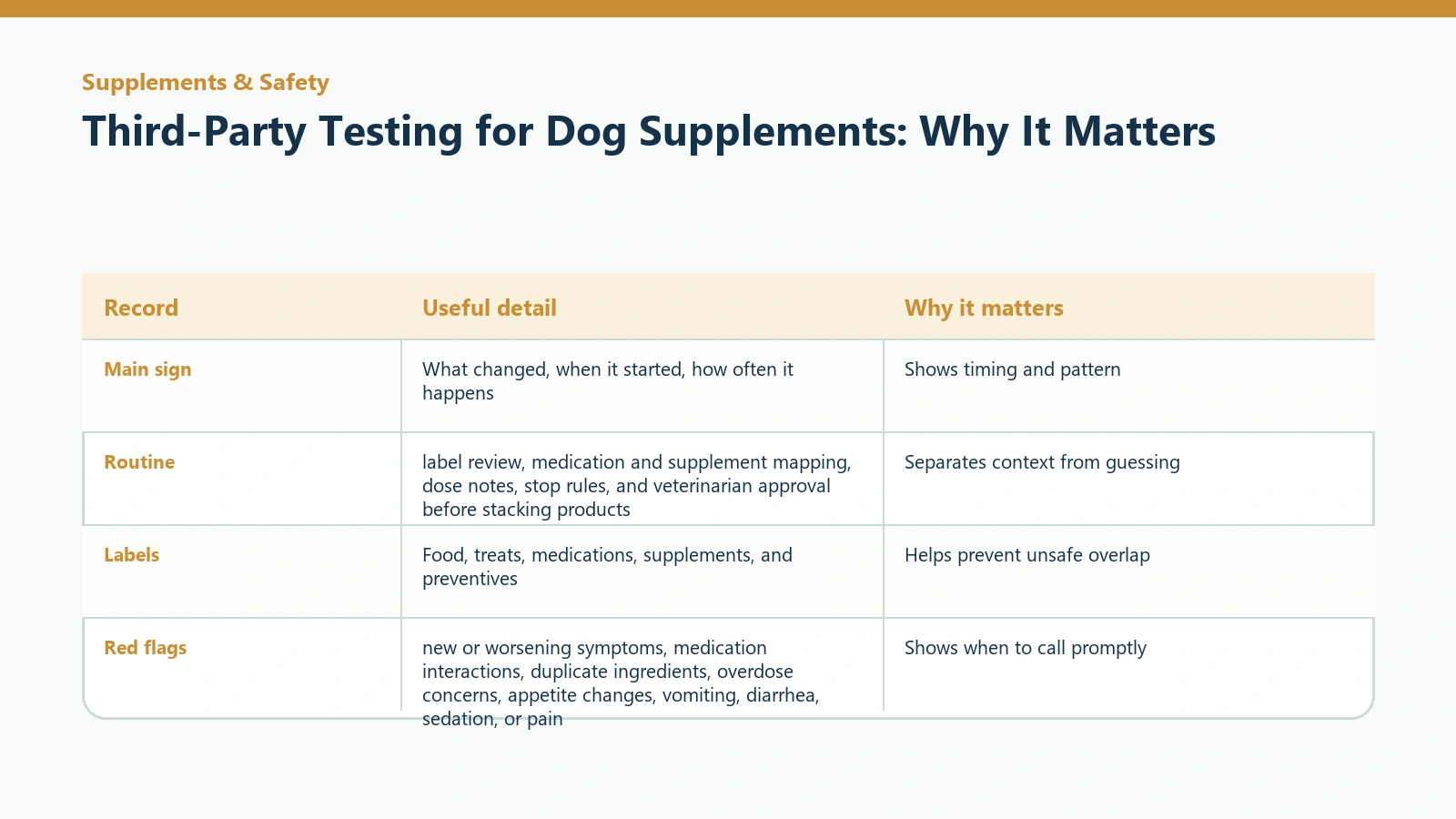Owner tracking table for Third-Party Testing for Dog Supplements: Why It Matters.