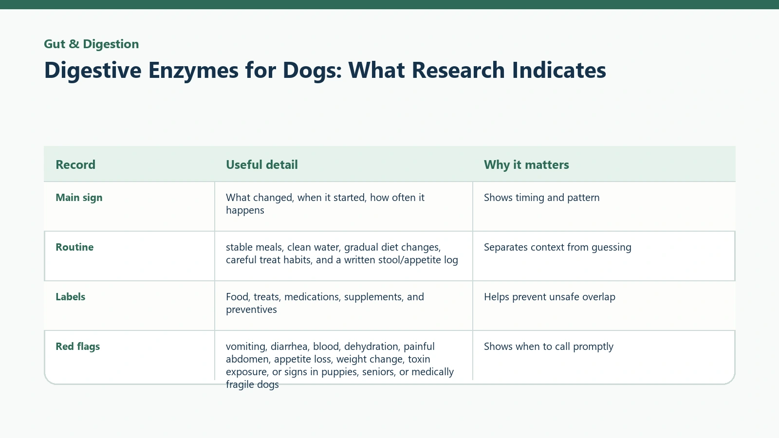 Owner tracking table for Digestive Enzymes for Dogs: What Research Indicates.