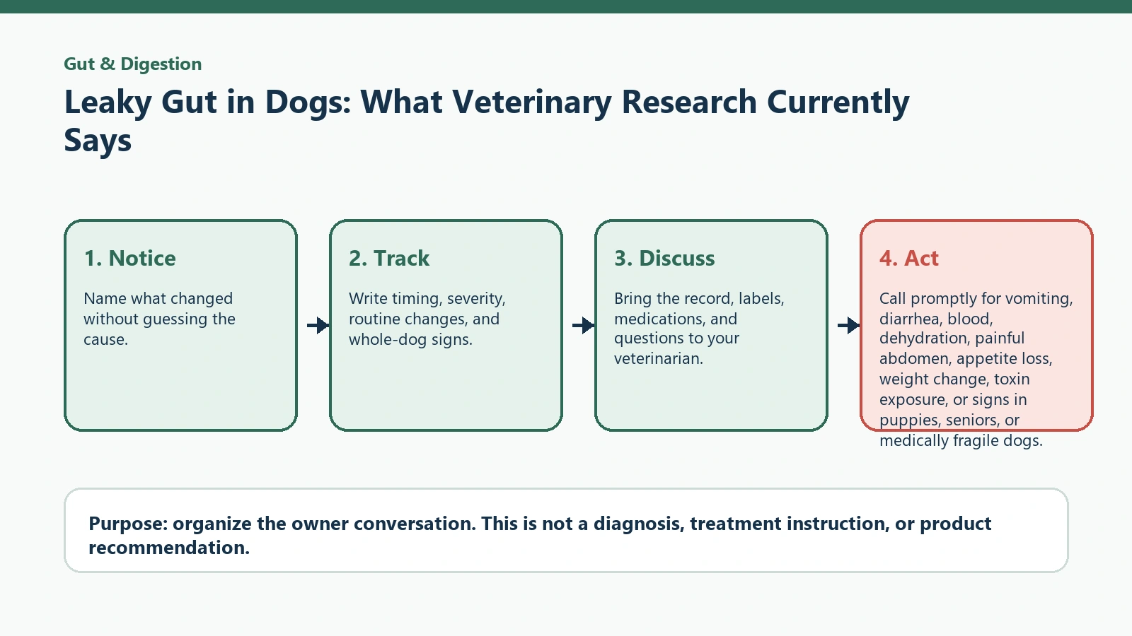Decision pathway for Leaky Gut in Dogs: What Veterinary Research Currently Says.