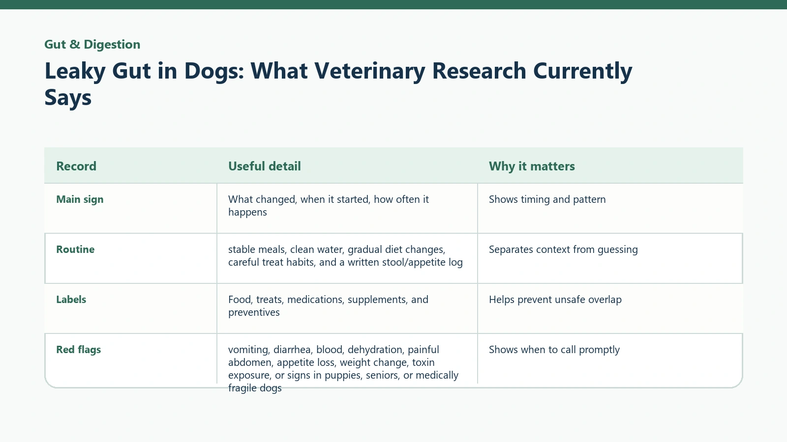 Owner tracking table for Leaky Gut in Dogs: What Veterinary Research Currently Says.