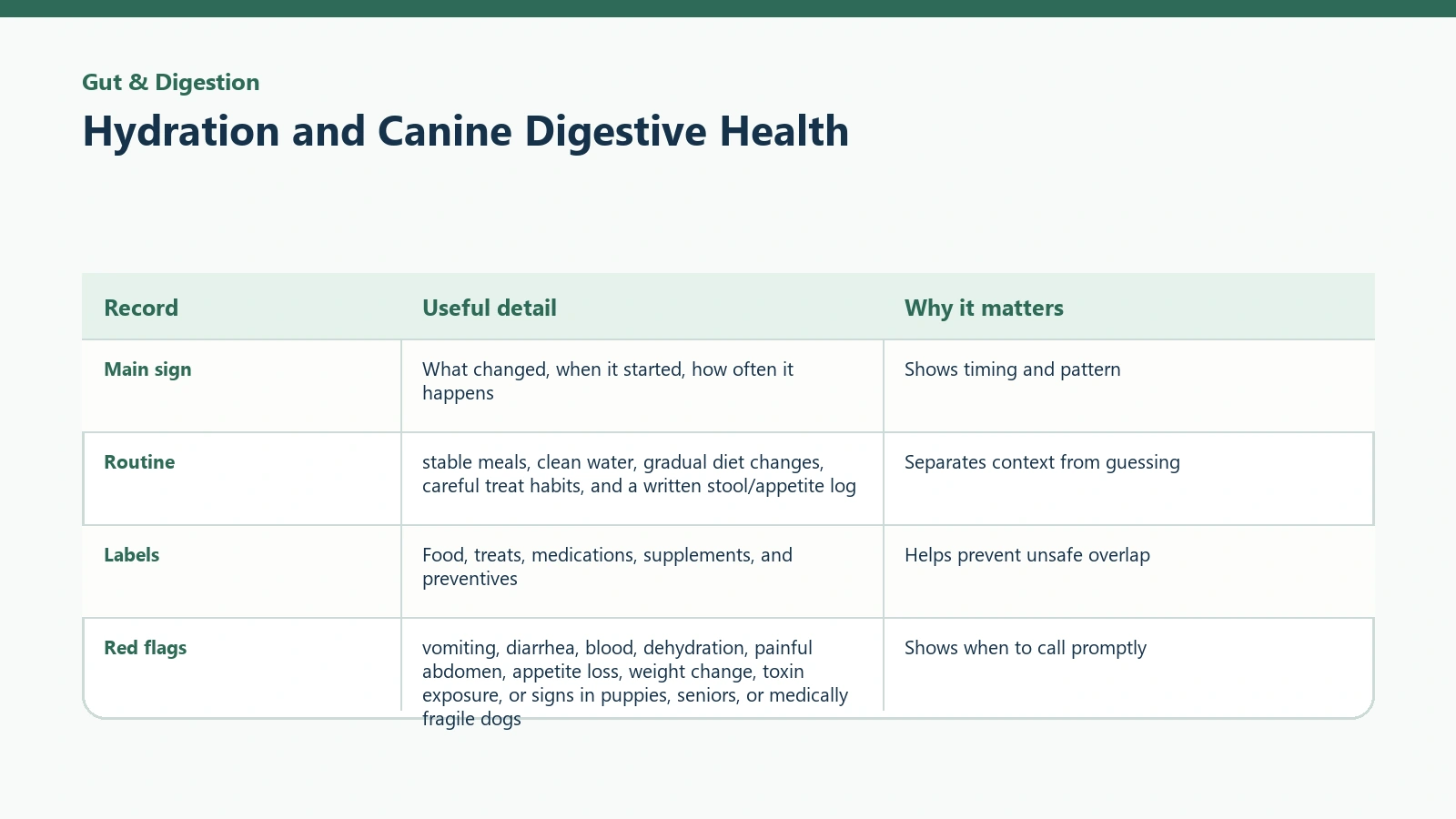 Owner tracking table for Hydration and Canine Digestive Health.