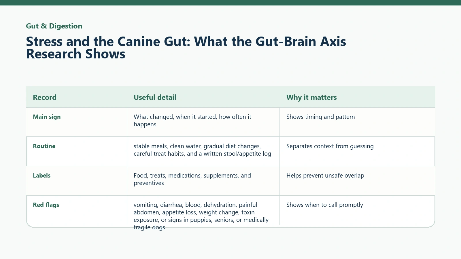 Owner tracking table for Stress and the Canine Gut: What the Gut-Brain Axis Research Shows.
