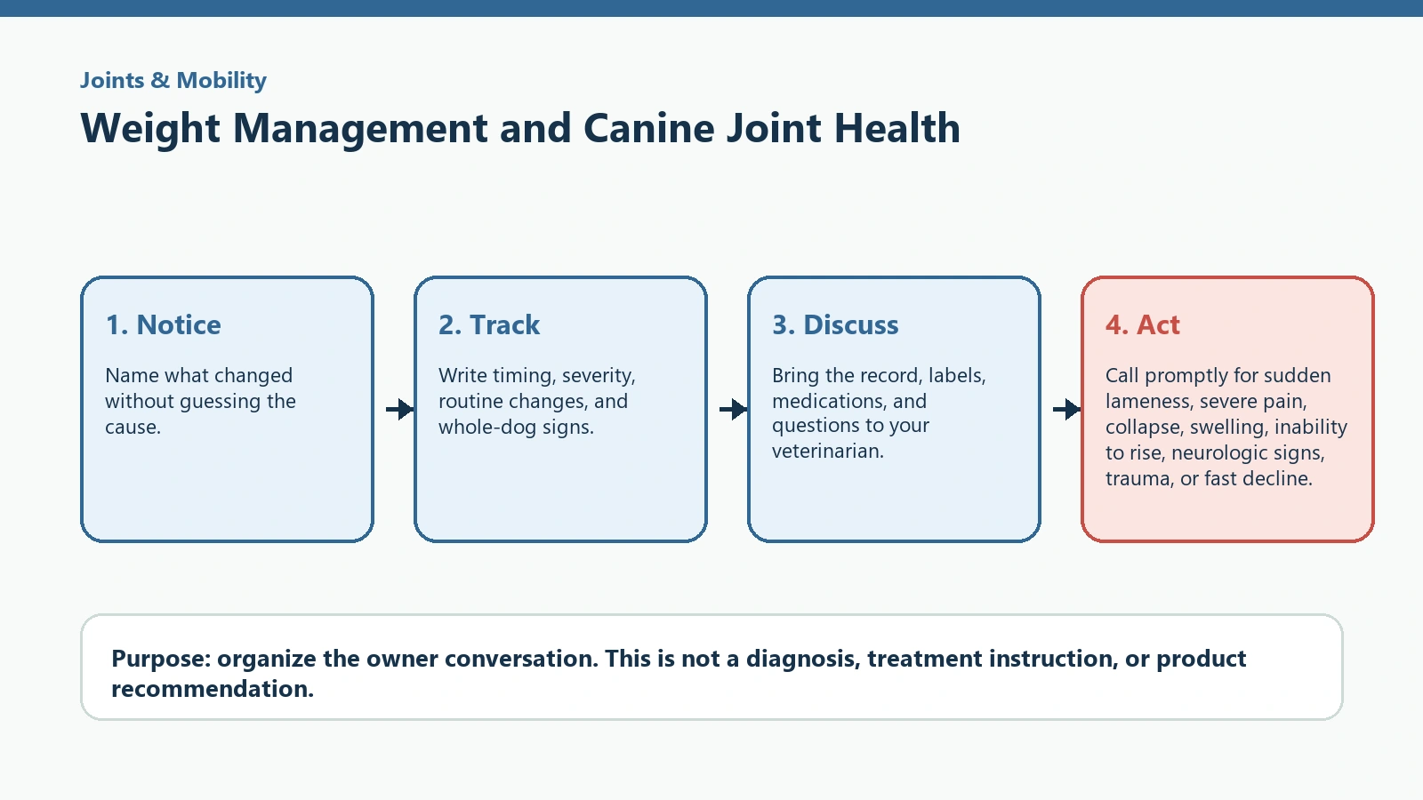Decision pathway for Weight Management and Canine Joint Health.