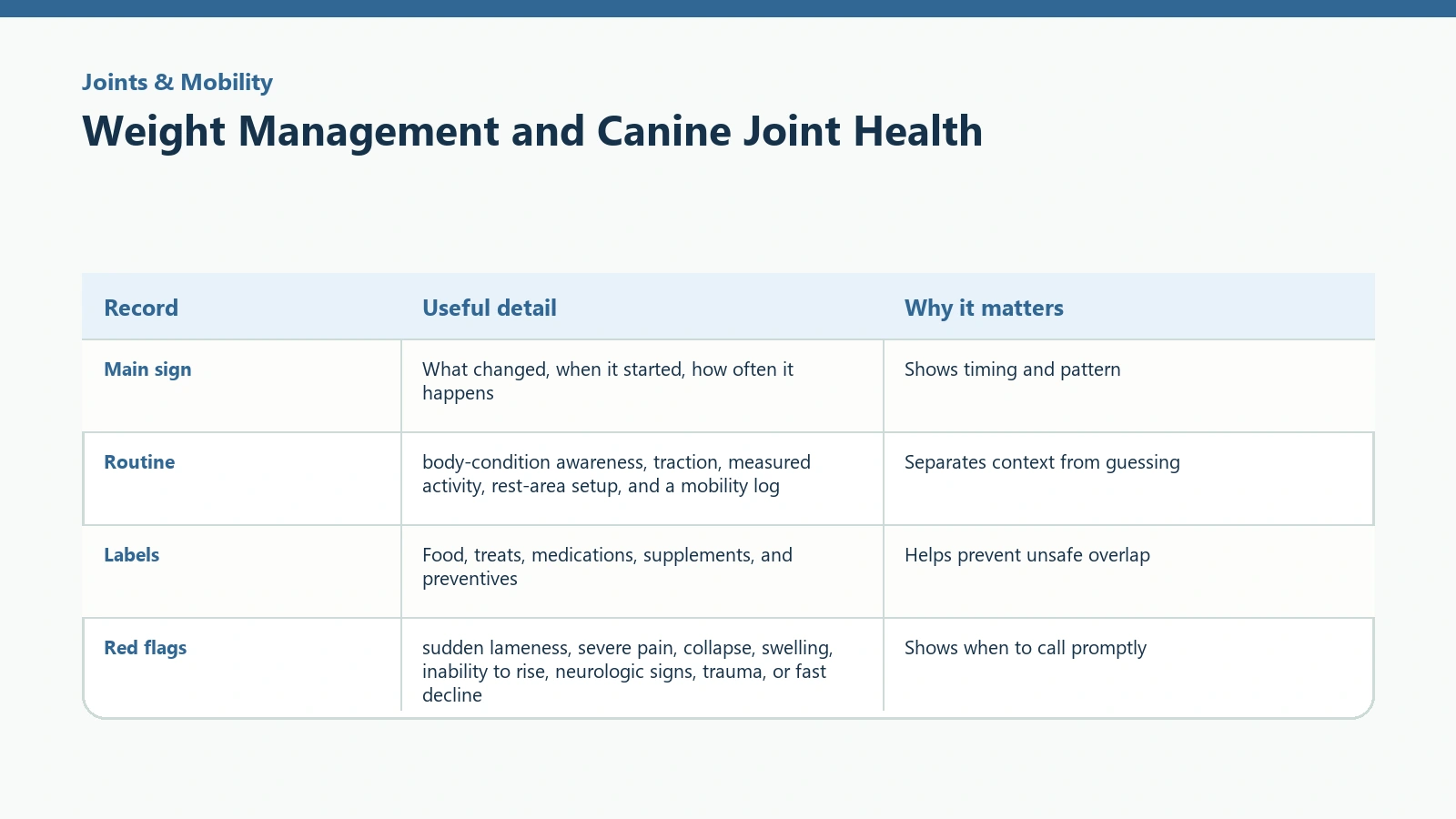 Owner tracking table for Weight Management and Canine Joint Health.