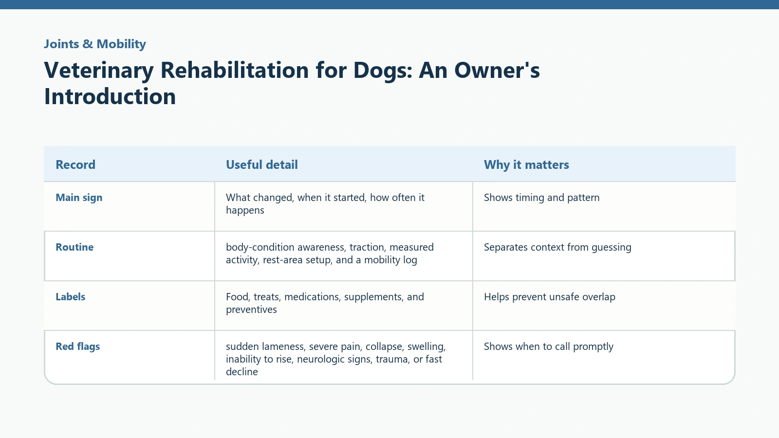Owner tracking table for Veterinary Rehabilitation for Dogs: An Owner's Introduction.