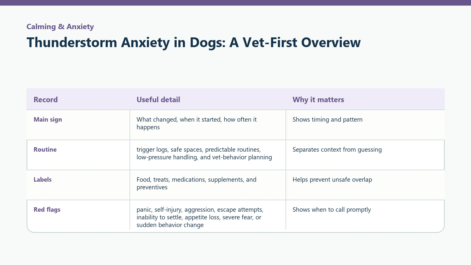 Owner tracking table for Thunderstorm Anxiety in Dogs: A Vet-First Overview.