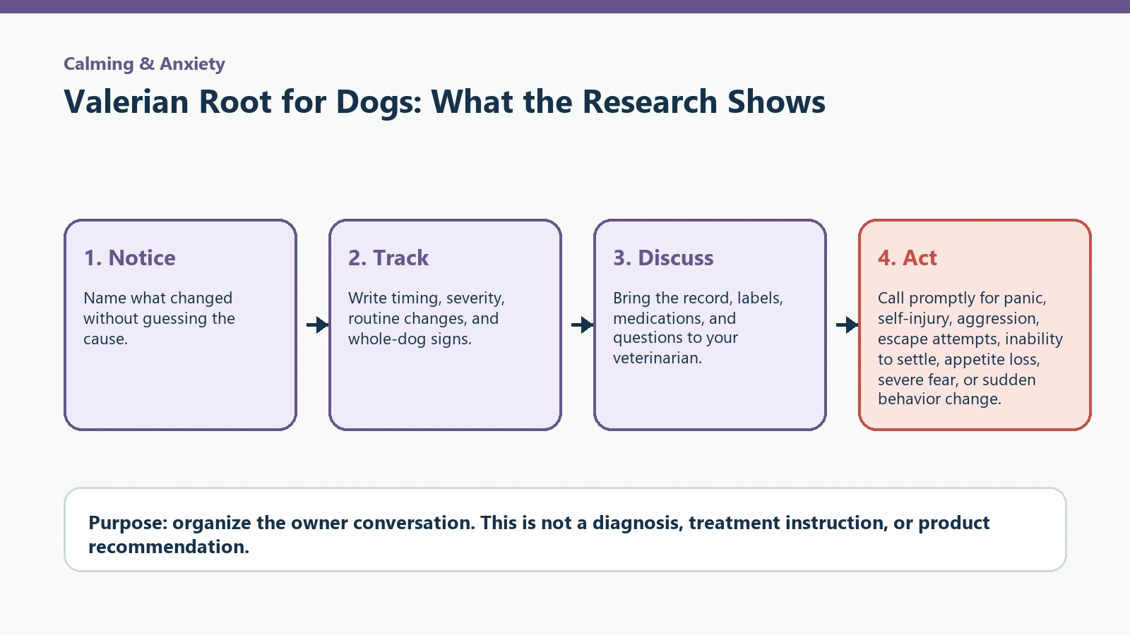 Decision pathway for Valerian Root for Dogs: What the Research Shows.