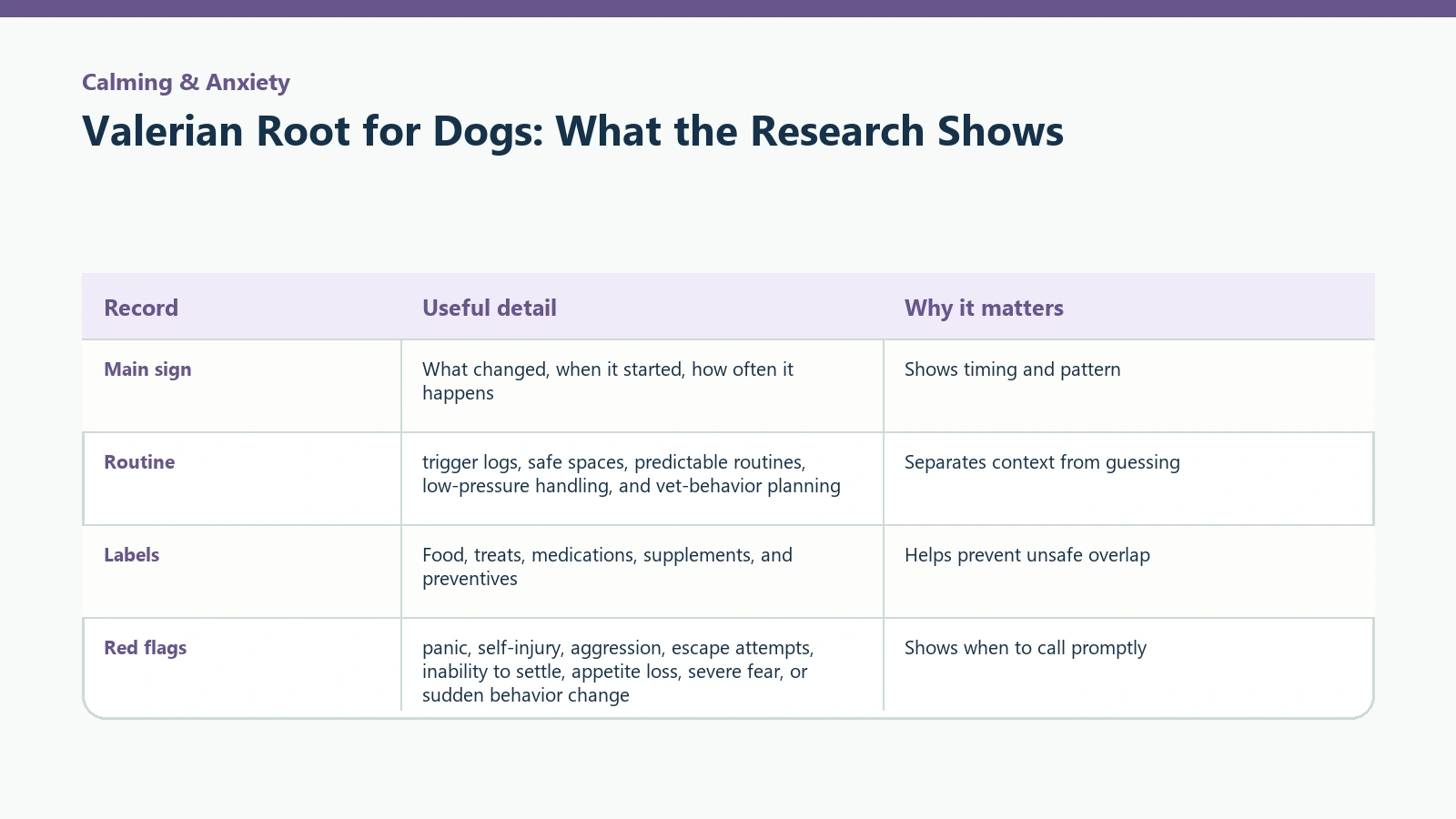 Owner tracking table for Valerian Root for Dogs: What the Research Shows.