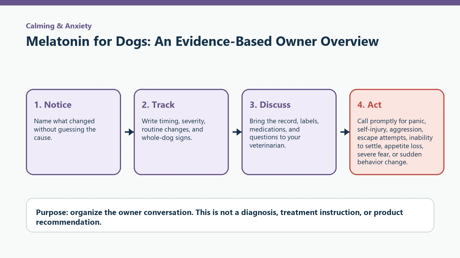 Decision pathway for Melatonin for Dogs: An Evidence-Based Owner Overview.