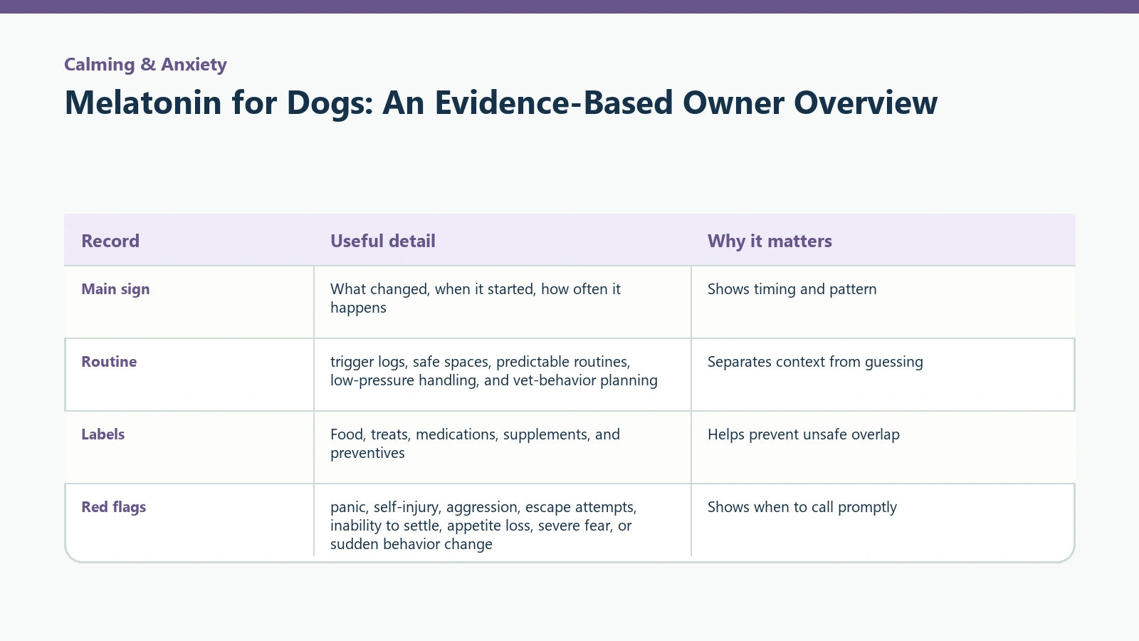 Owner tracking table for Melatonin for Dogs: An Evidence-Based Owner Overview.