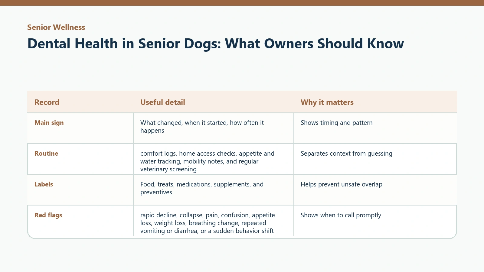 Owner tracking table for Dental Health in Senior Dogs: What Owners Should Know.