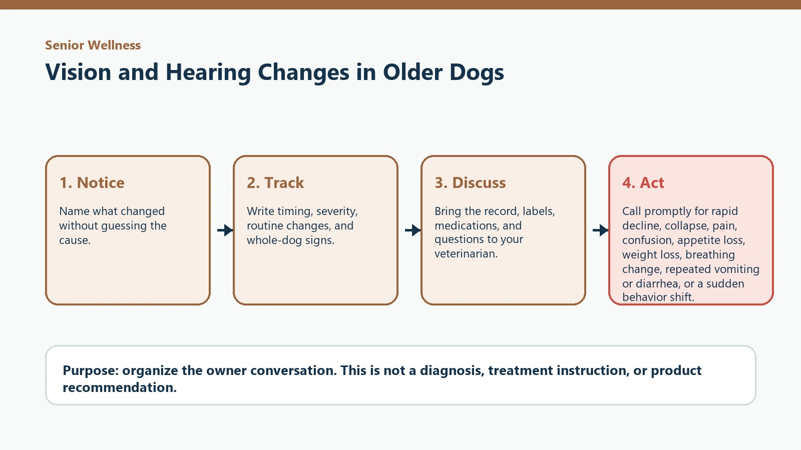 Decision pathway for Vision and Hearing Changes in Older Dogs.