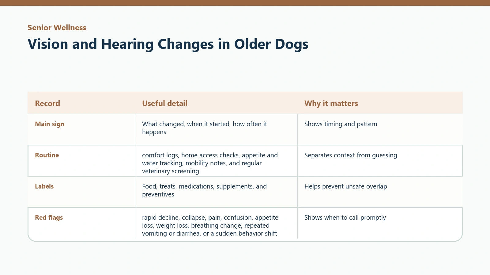 Owner tracking table for Vision and Hearing Changes in Older Dogs.