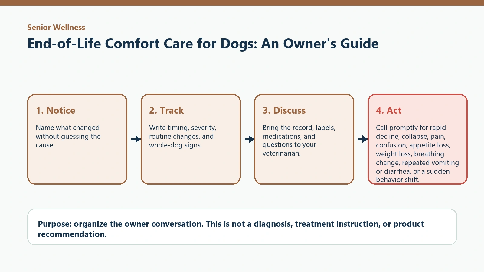 Decision pathway for End-of-Life Comfort Care for Dogs: An Owner's Guide.