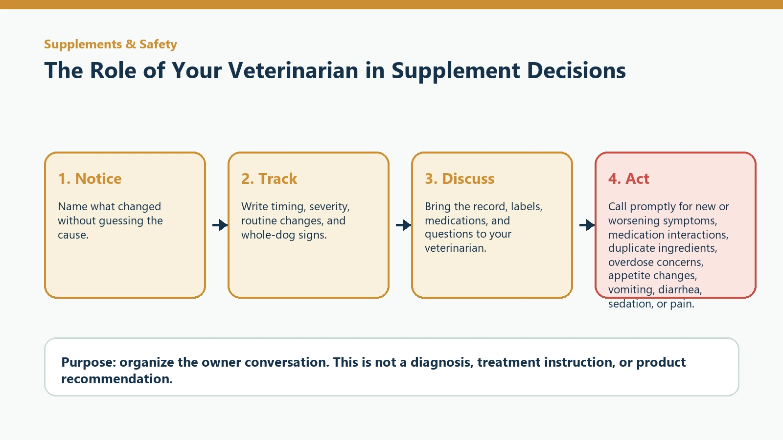 Decision pathway for The Role of Your Veterinarian in Supplement Decisions.