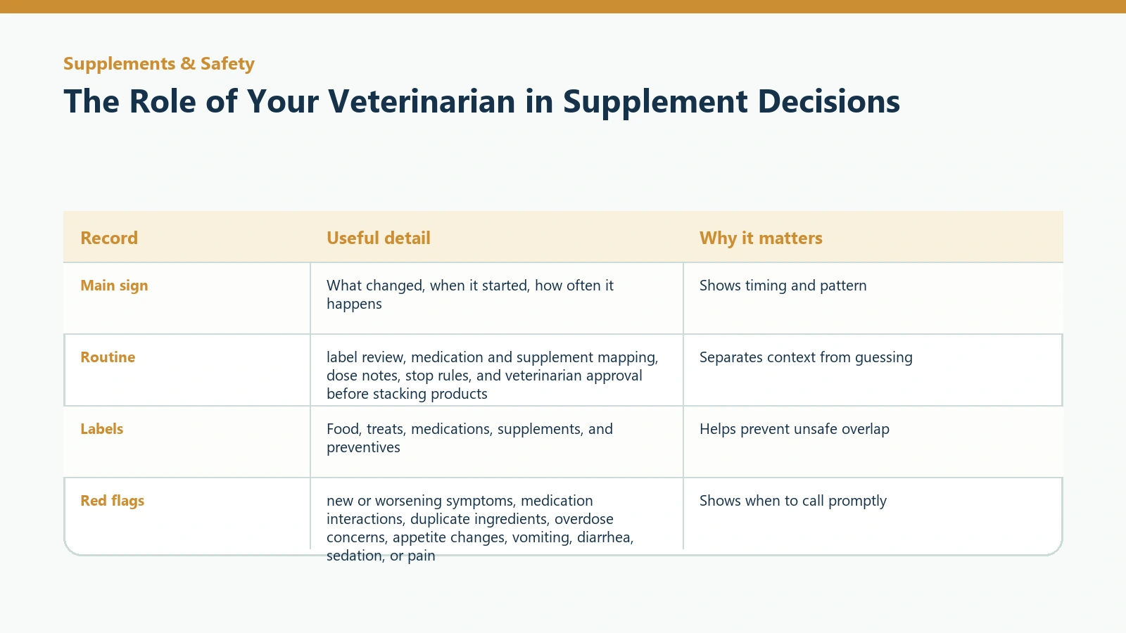 Owner tracking table for The Role of Your Veterinarian in Supplement Decisions.