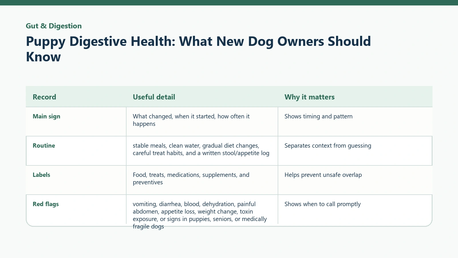 Owner tracking table for Puppy Digestive Health: What New Dog Owners Should Know.