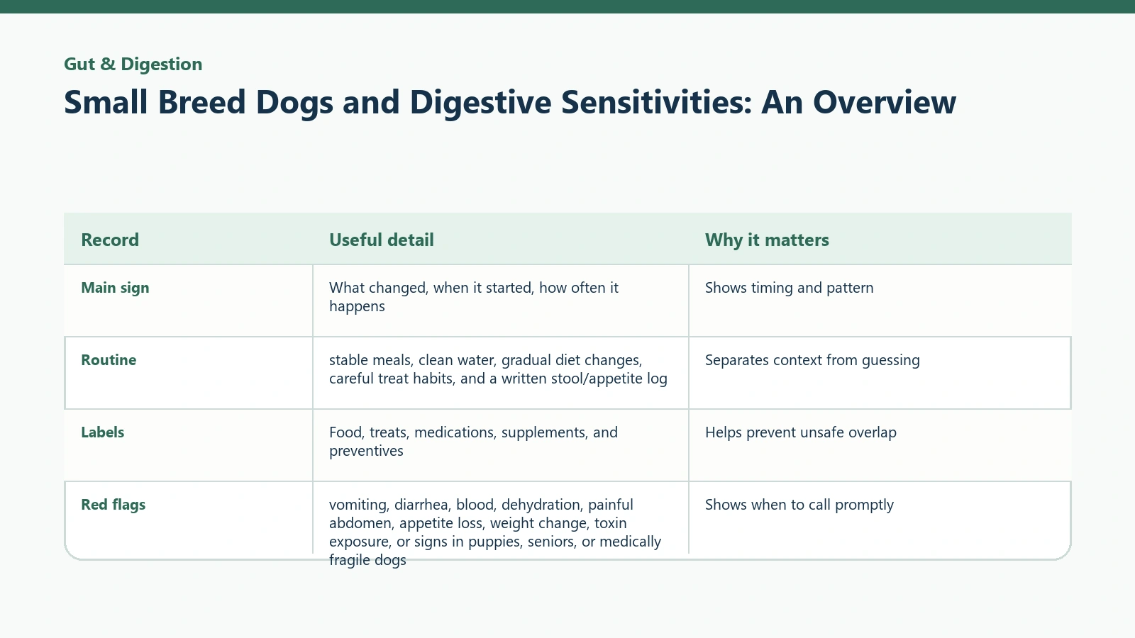 Owner tracking table for Small Breed Dogs and Digestive Sensitivities: An Overview.