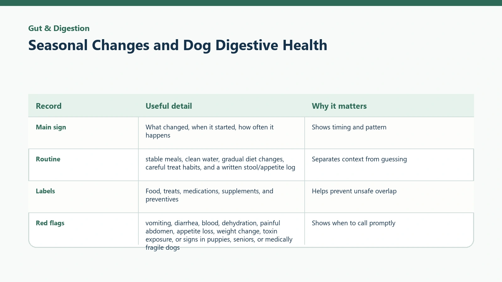 Owner tracking table for Seasonal Changes and Dog Digestive Health.