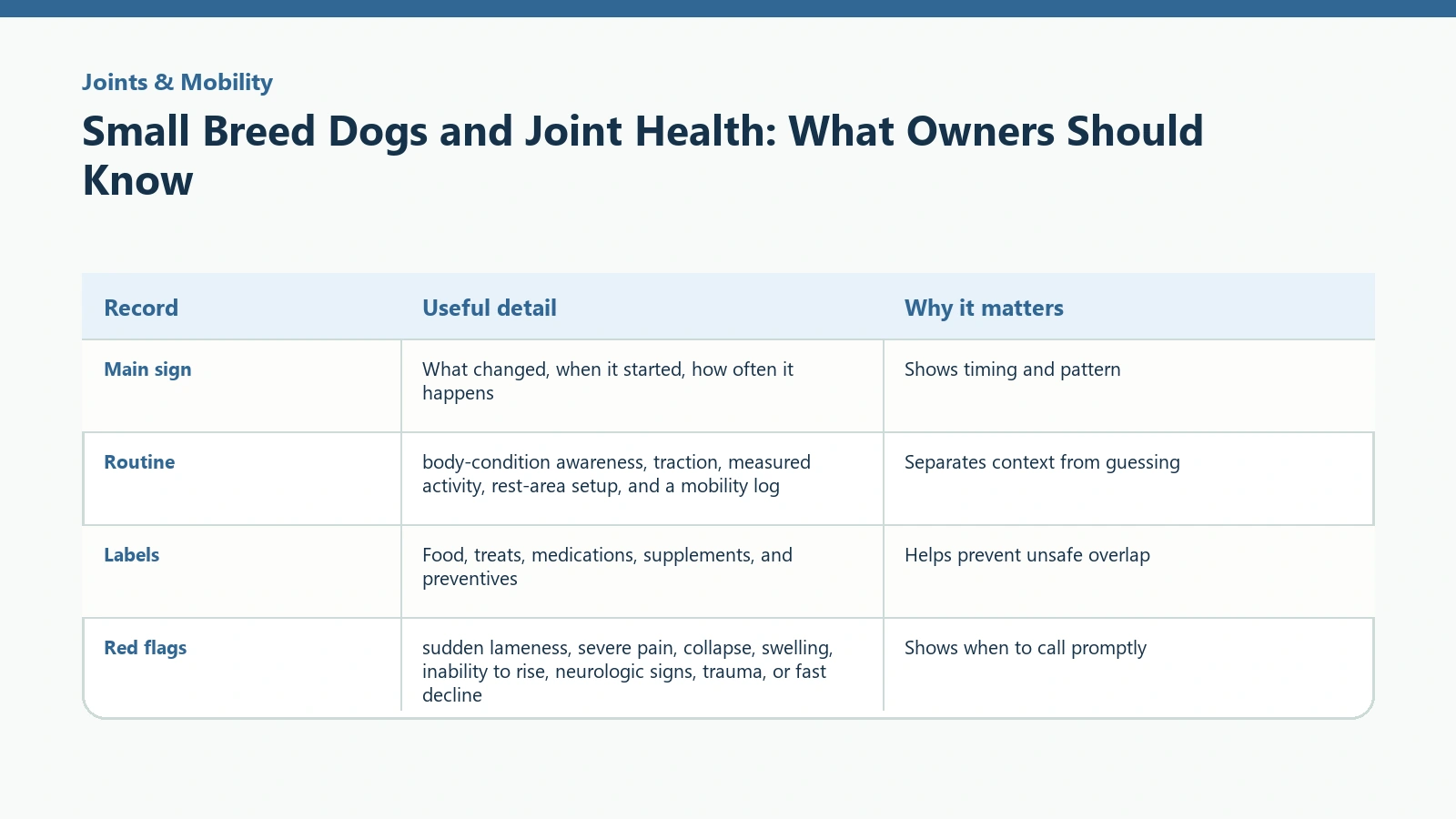 Owner tracking table for Small Breed Dogs and Joint Health: What Owners Should Know.