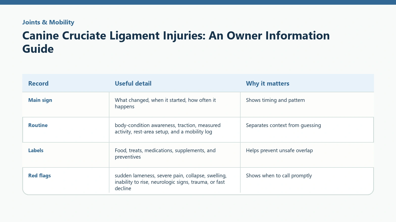Owner tracking table for Canine Cruciate Ligament Injuries: An Owner Information Guide.