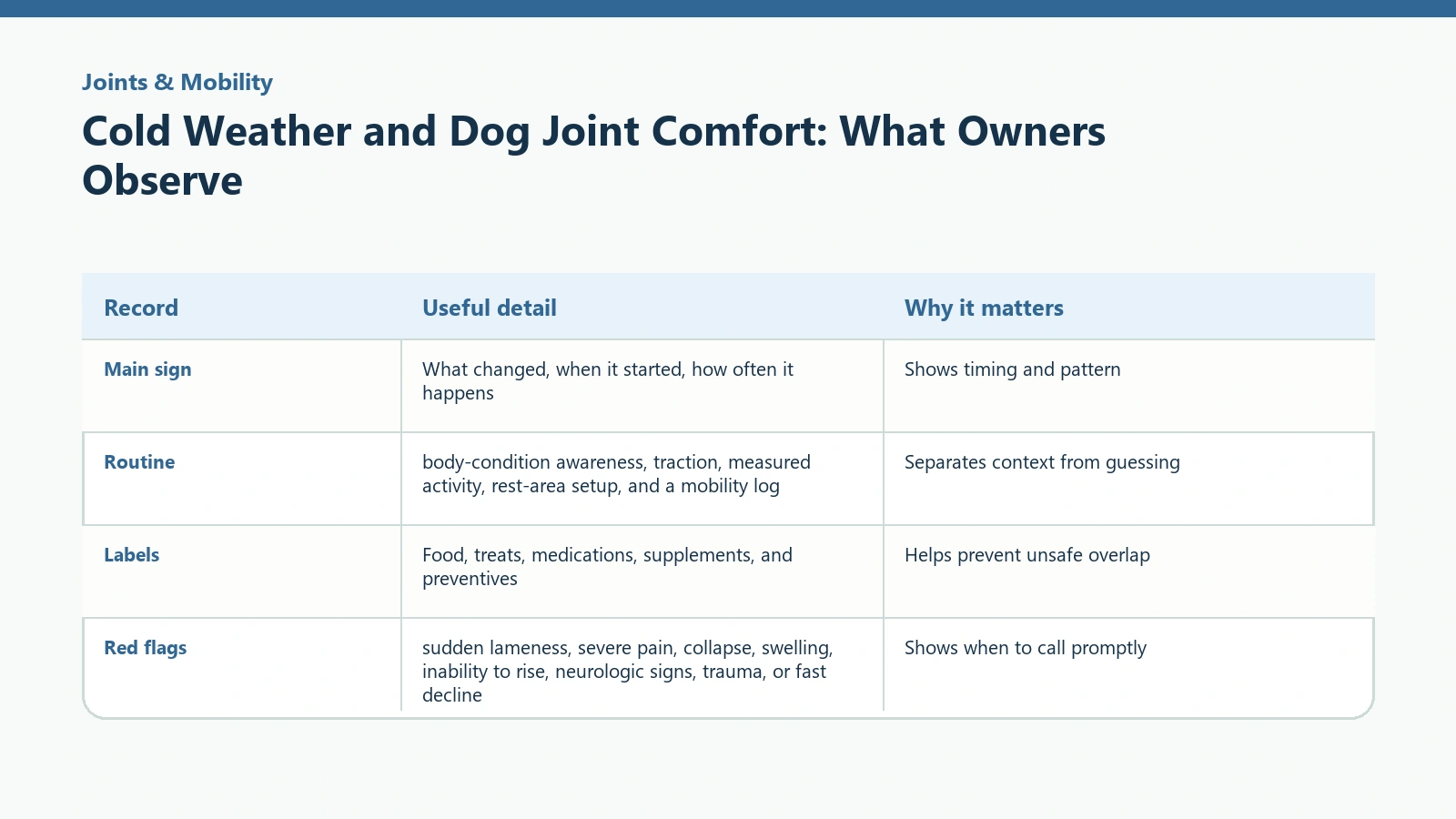 Owner tracking table for Cold Weather and Dog Joint Comfort: What Owners Observe.