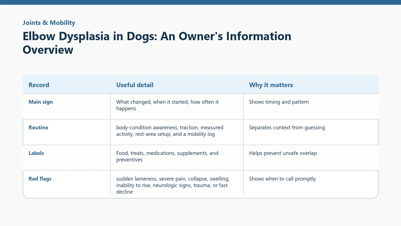 Owner tracking table for Elbow Dysplasia in Dogs: An Owner's Information Overview.