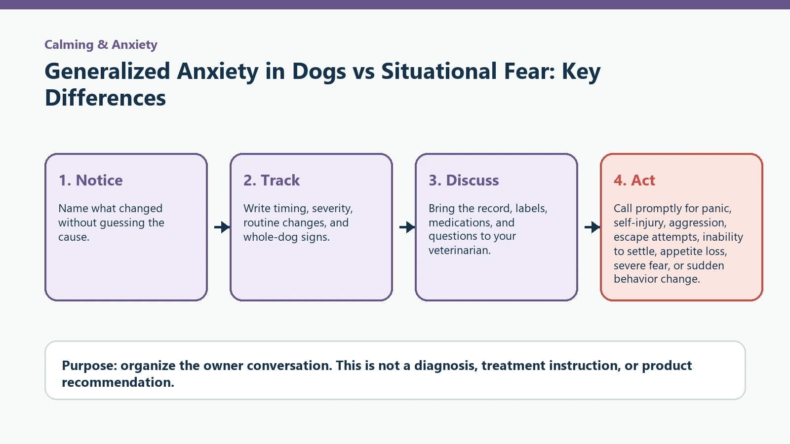 Decision pathway for Generalized Anxiety in Dogs vs Situational Fear: Key Differences.