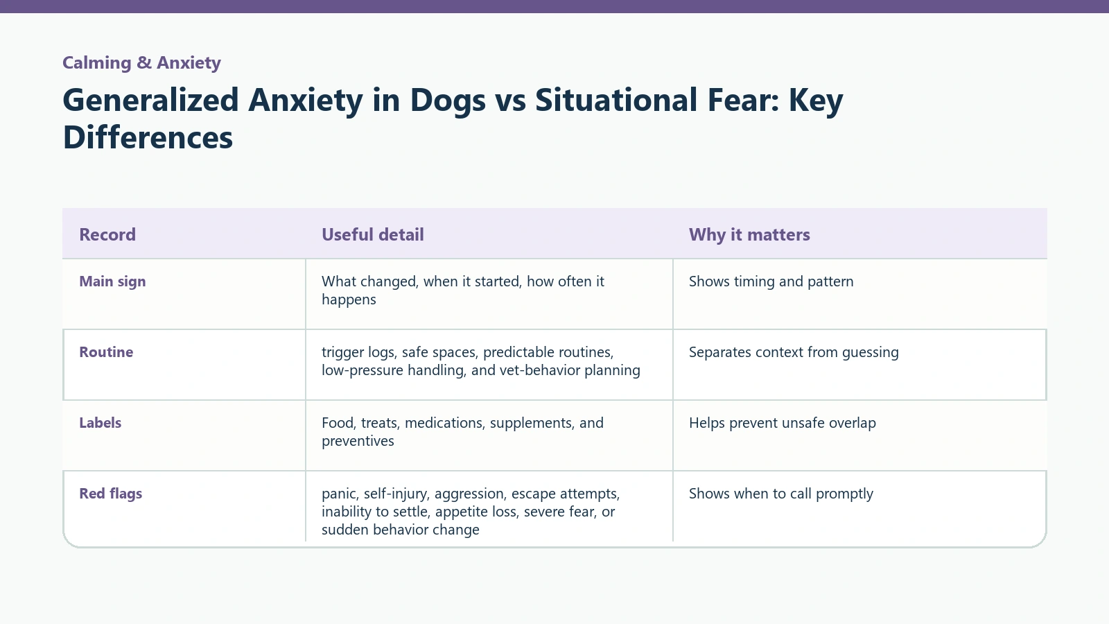 Owner tracking table for Generalized Anxiety in Dogs vs Situational Fear: Key Differences.